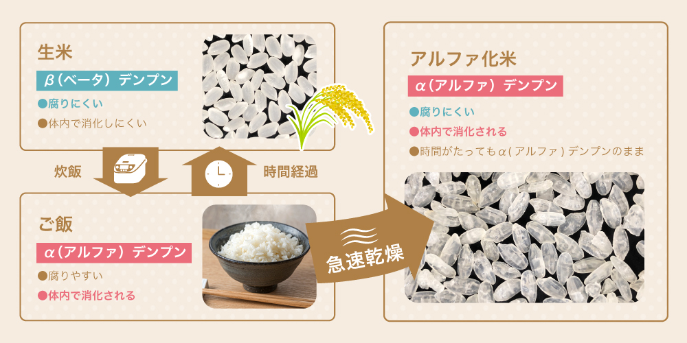 アルファ化米の説明画像
