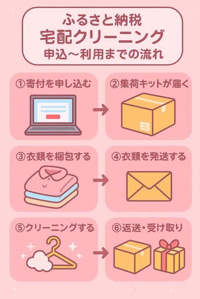 宅配クリーニングの手順のイラスト