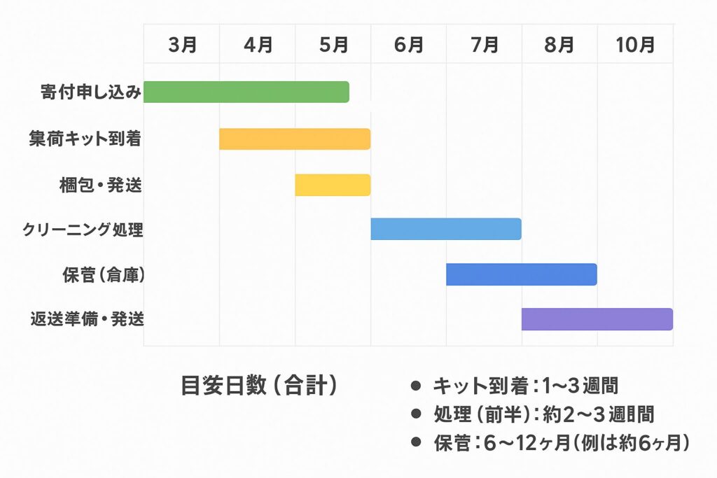 仕上がりまでの期間の参考画像