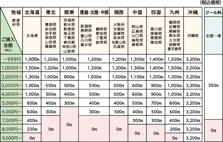 ミレーの送料の価格表